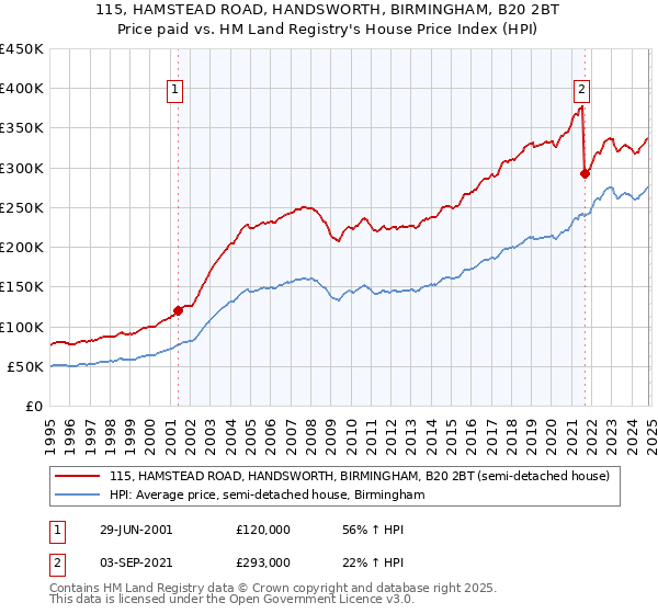 115, HAMSTEAD ROAD, HANDSWORTH, BIRMINGHAM, B20 2BT: Price paid vs HM Land Registry's House Price Index