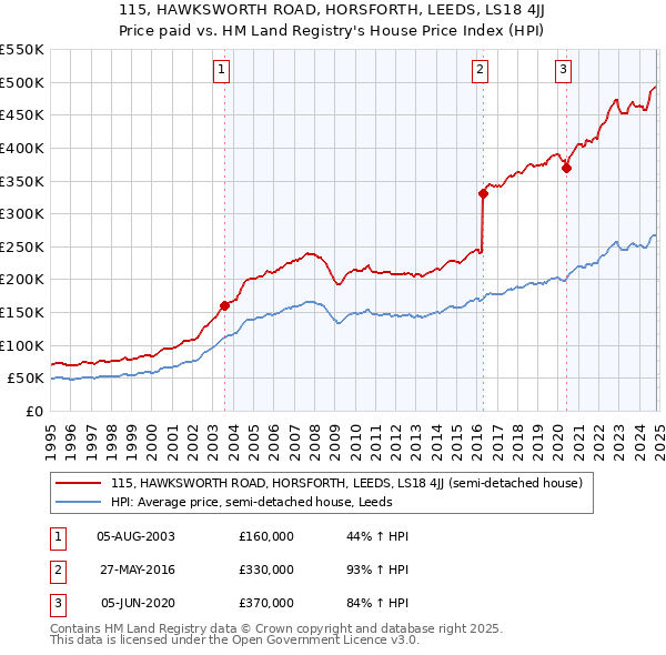 115, HAWKSWORTH ROAD, HORSFORTH, LEEDS, LS18 4JJ: Price paid vs HM Land Registry's House Price Index