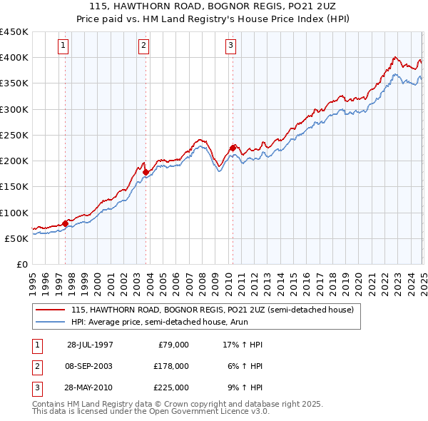 115, HAWTHORN ROAD, BOGNOR REGIS, PO21 2UZ: Price paid vs HM Land Registry's House Price Index