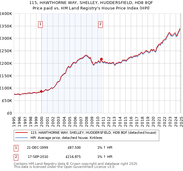 115, HAWTHORNE WAY, SHELLEY, HUDDERSFIELD, HD8 8QF: Price paid vs HM Land Registry's House Price Index