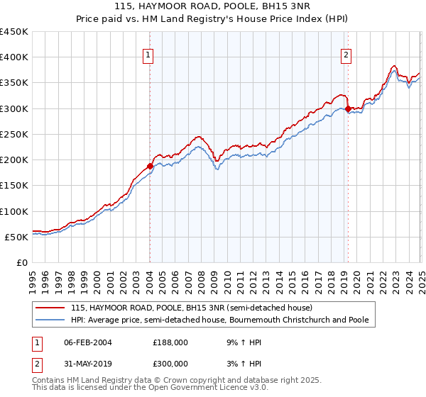 115, HAYMOOR ROAD, POOLE, BH15 3NR: Price paid vs HM Land Registry's House Price Index