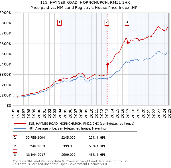 115, HAYNES ROAD, HORNCHURCH, RM11 2HX: Price paid vs HM Land Registry's House Price Index