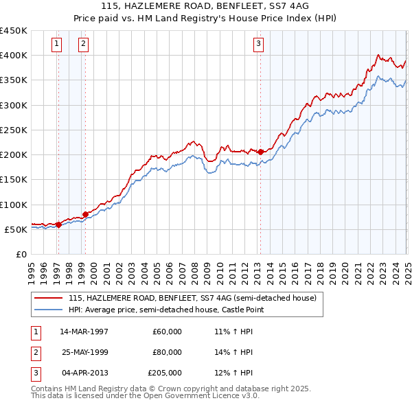 115, HAZLEMERE ROAD, BENFLEET, SS7 4AG: Price paid vs HM Land Registry's House Price Index