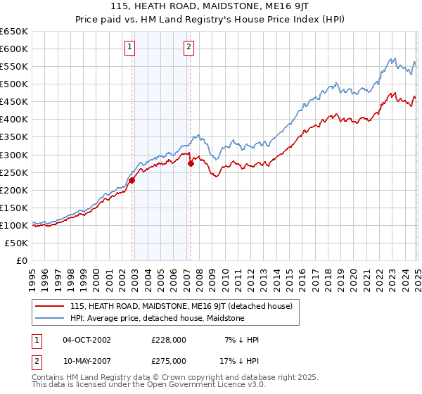 115, HEATH ROAD, MAIDSTONE, ME16 9JT: Price paid vs HM Land Registry's House Price Index