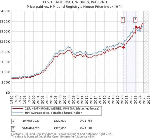 115, HEATH ROAD, WIDNES, WA8 7NU: Price paid vs HM Land Registry's House Price Index