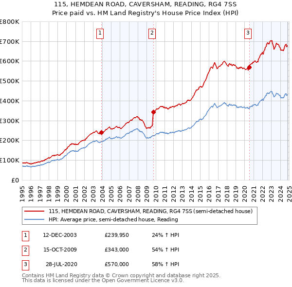 115, HEMDEAN ROAD, CAVERSHAM, READING, RG4 7SS: Price paid vs HM Land Registry's House Price Index