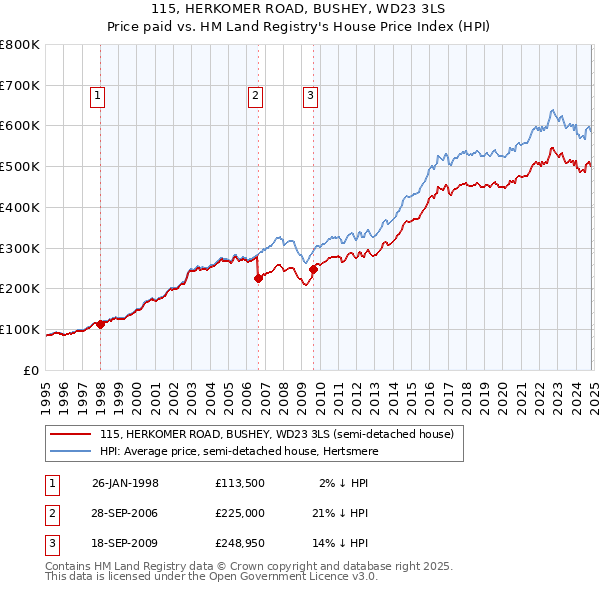 115, HERKOMER ROAD, BUSHEY, WD23 3LS: Price paid vs HM Land Registry's House Price Index