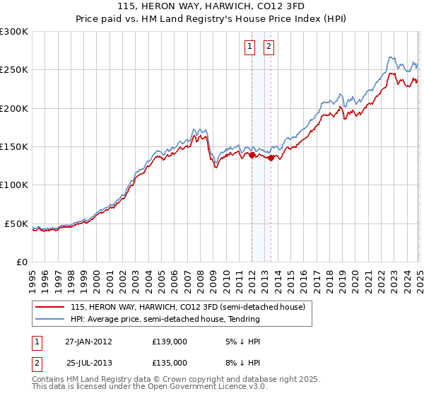 115, HERON WAY, HARWICH, CO12 3FD: Price paid vs HM Land Registry's House Price Index