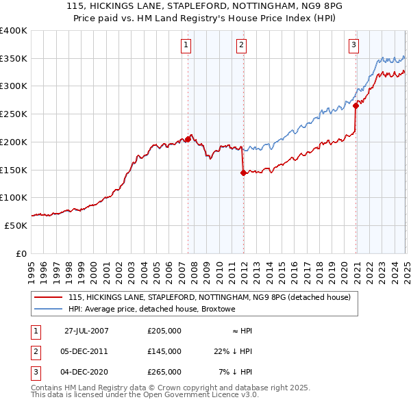 115, HICKINGS LANE, STAPLEFORD, NOTTINGHAM, NG9 8PG: Price paid vs HM Land Registry's House Price Index