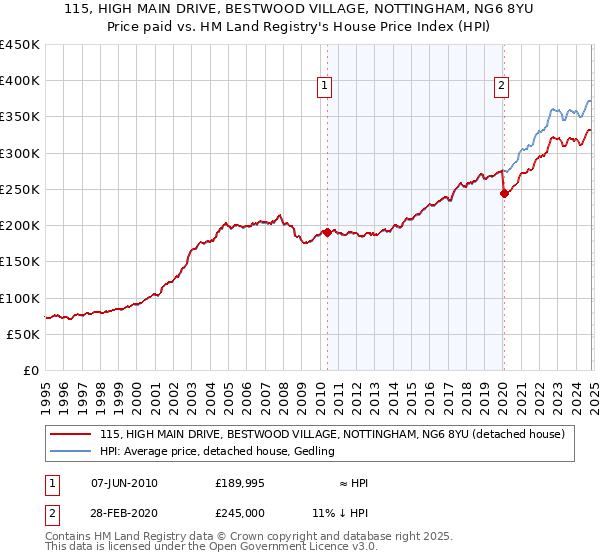 115, HIGH MAIN DRIVE, BESTWOOD VILLAGE, NOTTINGHAM, NG6 8YU: Price paid vs HM Land Registry's House Price Index