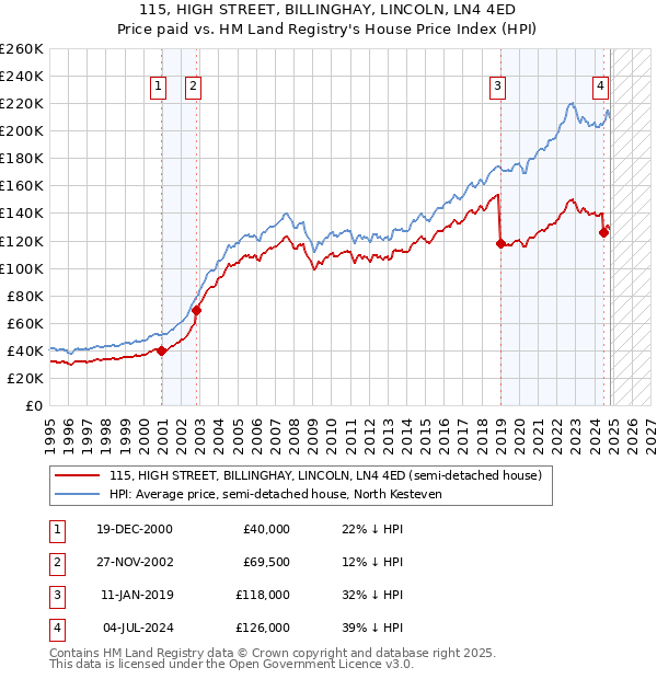 115, HIGH STREET, BILLINGHAY, LINCOLN, LN4 4ED: Price paid vs HM Land Registry's House Price Index