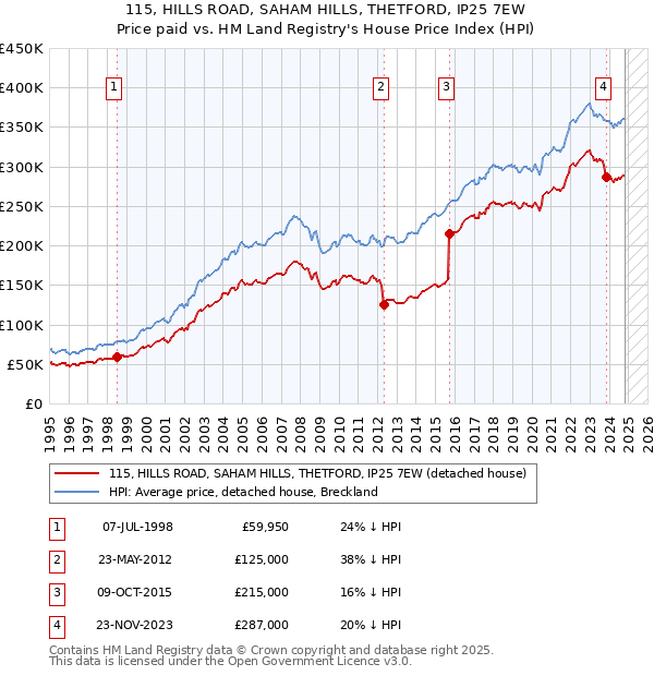 115, HILLS ROAD, SAHAM HILLS, THETFORD, IP25 7EW: Price paid vs HM Land Registry's House Price Index