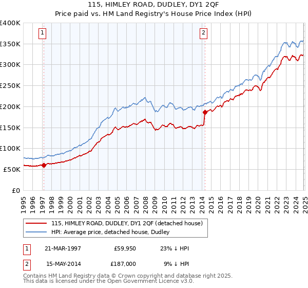 115, HIMLEY ROAD, DUDLEY, DY1 2QF: Price paid vs HM Land Registry's House Price Index