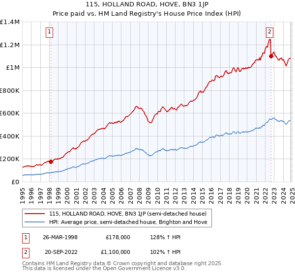 115, HOLLAND ROAD, HOVE, BN3 1JP: Price paid vs HM Land Registry's House Price Index