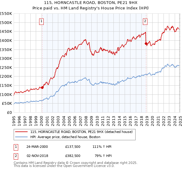 115, HORNCASTLE ROAD, BOSTON, PE21 9HX: Price paid vs HM Land Registry's House Price Index