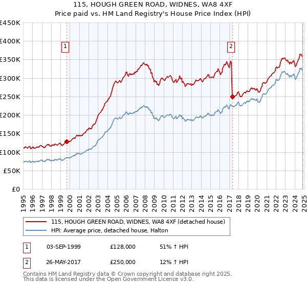 115, HOUGH GREEN ROAD, WIDNES, WA8 4XF: Price paid vs HM Land Registry's House Price Index