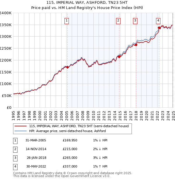 115, IMPERIAL WAY, ASHFORD, TN23 5HT: Price paid vs HM Land Registry's House Price Index