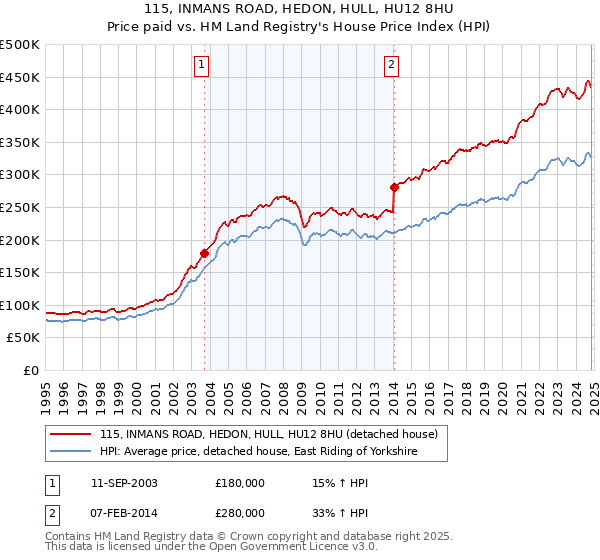 115, INMANS ROAD, HEDON, HULL, HU12 8HU: Price paid vs HM Land Registry's House Price Index