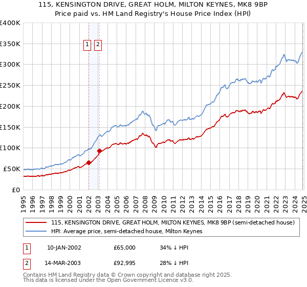 115, KENSINGTON DRIVE, GREAT HOLM, MILTON KEYNES, MK8 9BP: Price paid vs HM Land Registry's House Price Index