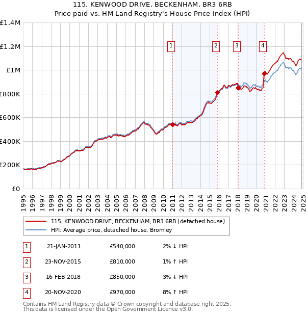 115, KENWOOD DRIVE, BECKENHAM, BR3 6RB: Price paid vs HM Land Registry's House Price Index