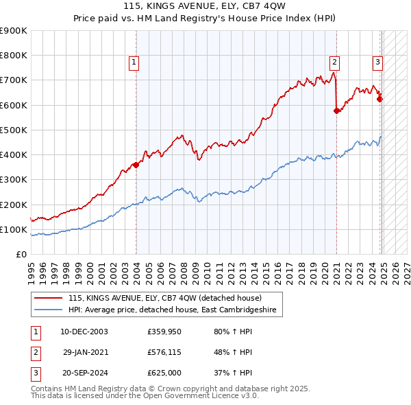 115, KINGS AVENUE, ELY, CB7 4QW: Price paid vs HM Land Registry's House Price Index