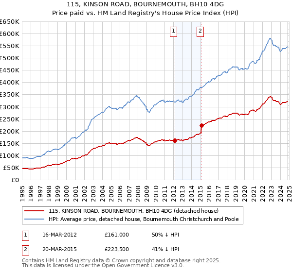 115, KINSON ROAD, BOURNEMOUTH, BH10 4DG: Price paid vs HM Land Registry's House Price Index