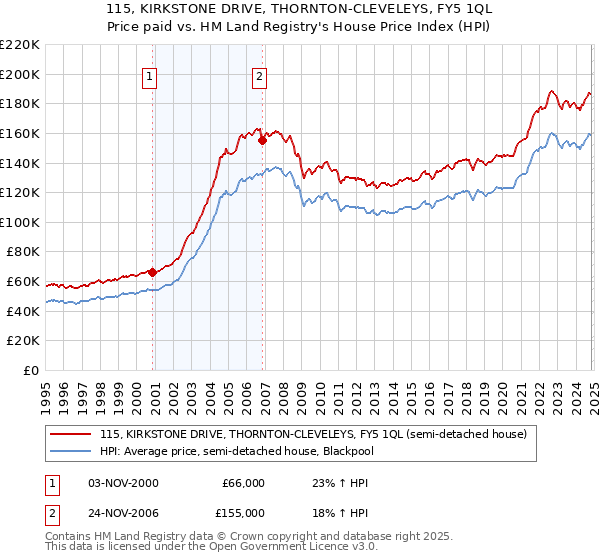 115, KIRKSTONE DRIVE, THORNTON-CLEVELEYS, FY5 1QL: Price paid vs HM Land Registry's House Price Index