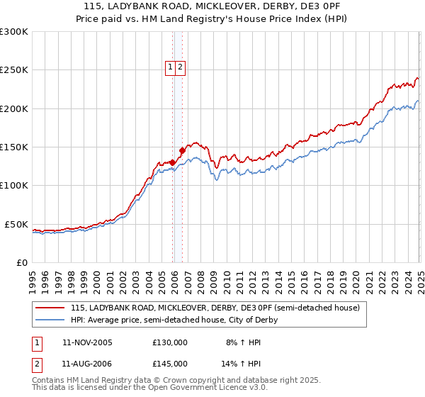 115, LADYBANK ROAD, MICKLEOVER, DERBY, DE3 0PF: Price paid vs HM Land Registry's House Price Index