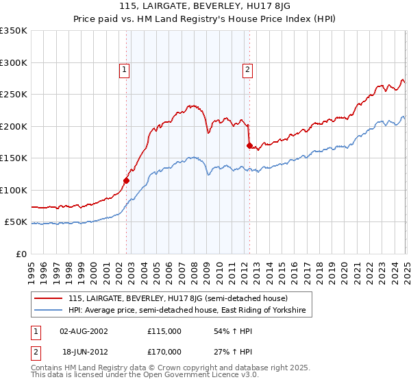 115, LAIRGATE, BEVERLEY, HU17 8JG: Price paid vs HM Land Registry's House Price Index