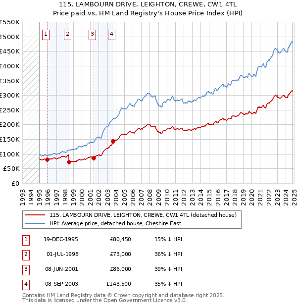 115, LAMBOURN DRIVE, LEIGHTON, CREWE, CW1 4TL: Price paid vs HM Land Registry's House Price Index