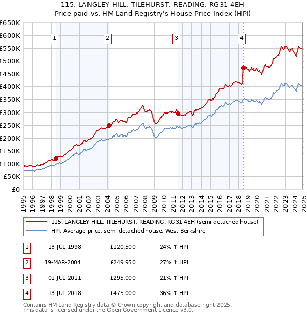 115, LANGLEY HILL, TILEHURST, READING, RG31 4EH: Price paid vs HM Land Registry's House Price Index