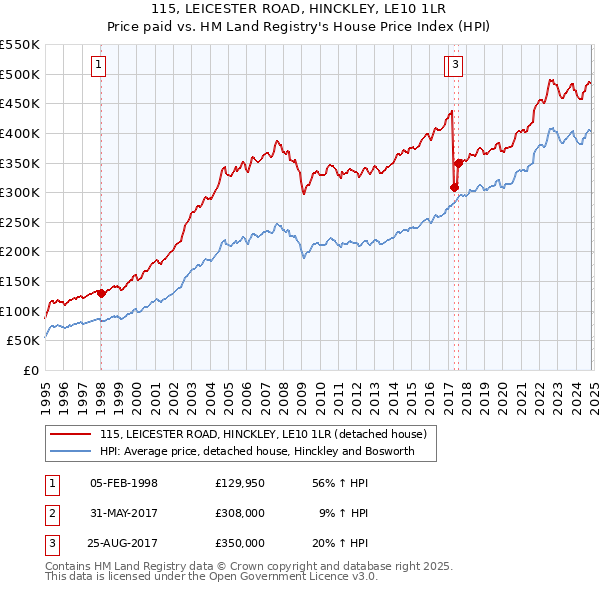 115, LEICESTER ROAD, HINCKLEY, LE10 1LR: Price paid vs HM Land Registry's House Price Index