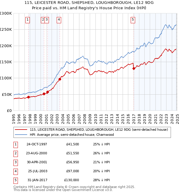 115, LEICESTER ROAD, SHEPSHED, LOUGHBOROUGH, LE12 9DG: Price paid vs HM Land Registry's House Price Index