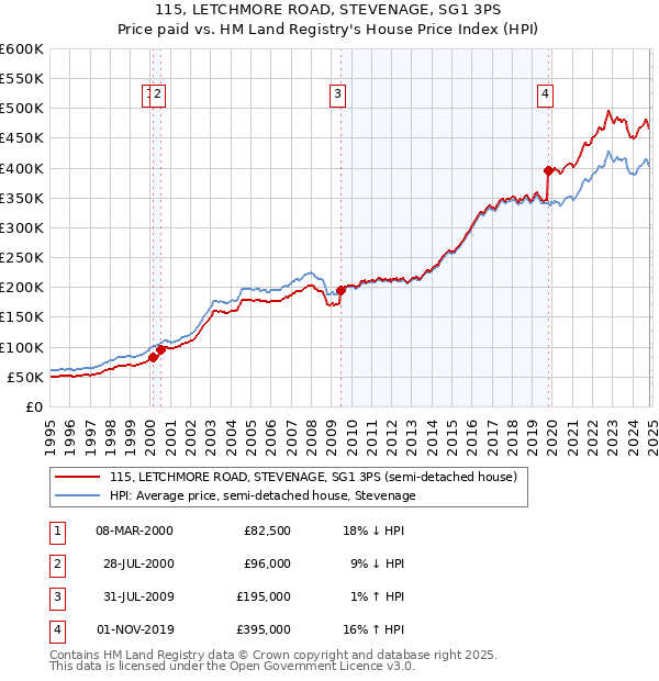 115, LETCHMORE ROAD, STEVENAGE, SG1 3PS: Price paid vs HM Land Registry's House Price Index