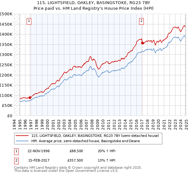 115, LIGHTSFIELD, OAKLEY, BASINGSTOKE, RG23 7BY: Price paid vs HM Land Registry's House Price Index