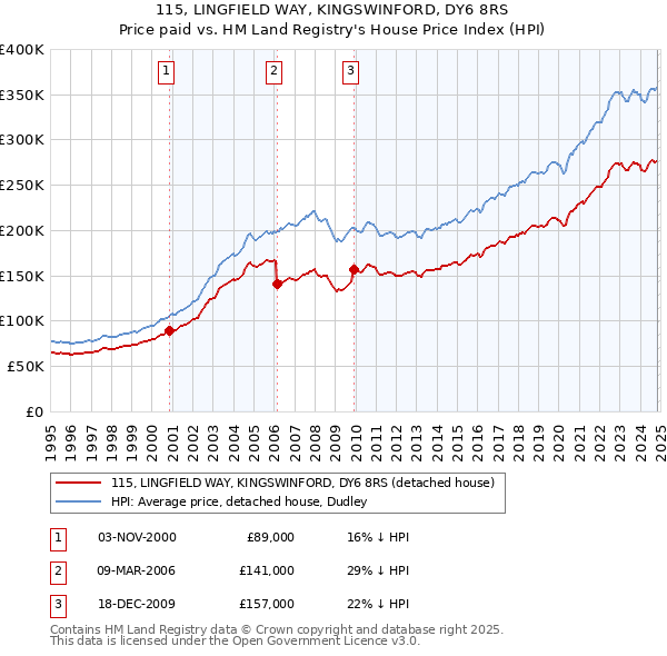 115, LINGFIELD WAY, KINGSWINFORD, DY6 8RS: Price paid vs HM Land Registry's House Price Index