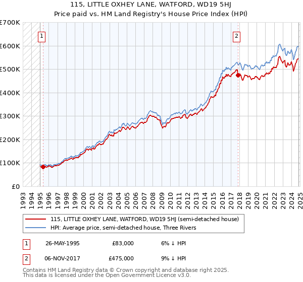 115, LITTLE OXHEY LANE, WATFORD, WD19 5HJ: Price paid vs HM Land Registry's House Price Index