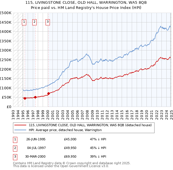 115, LIVINGSTONE CLOSE, OLD HALL, WARRINGTON, WA5 8QB: Price paid vs HM Land Registry's House Price Index