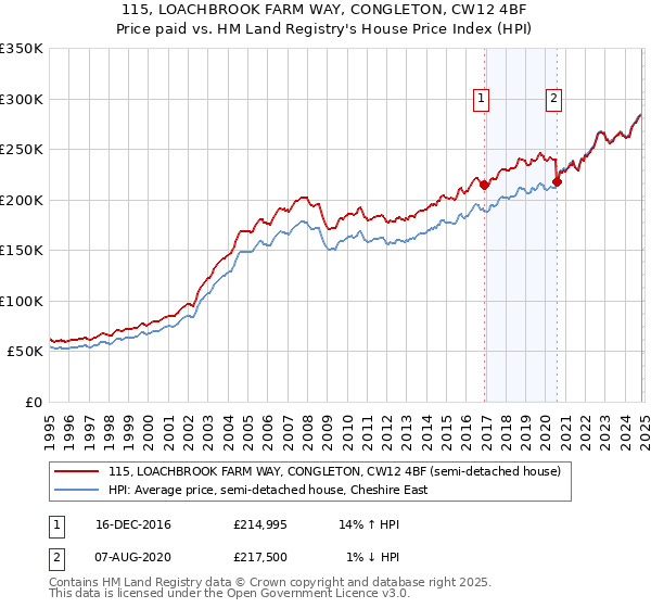 115, LOACHBROOK FARM WAY, CONGLETON, CW12 4BF: Price paid vs HM Land Registry's House Price Index