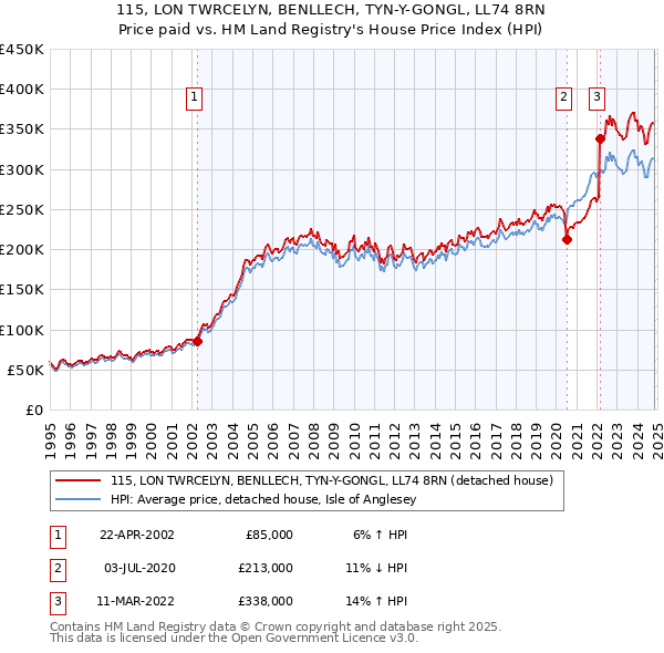 115, LON TWRCELYN, BENLLECH, TYN-Y-GONGL, LL74 8RN: Price paid vs HM Land Registry's House Price Index