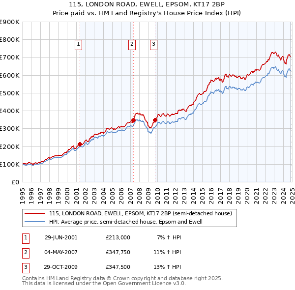 115, LONDON ROAD, EWELL, EPSOM, KT17 2BP: Price paid vs HM Land Registry's House Price Index