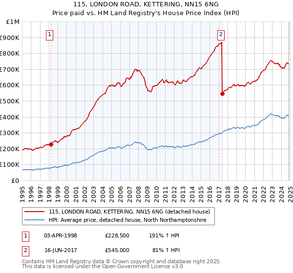 115, LONDON ROAD, KETTERING, NN15 6NG: Price paid vs HM Land Registry's House Price Index