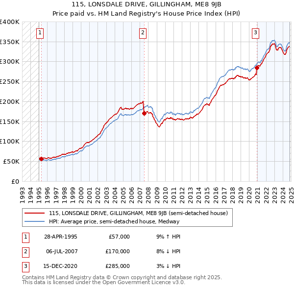 115, LONSDALE DRIVE, GILLINGHAM, ME8 9JB: Price paid vs HM Land Registry's House Price Index