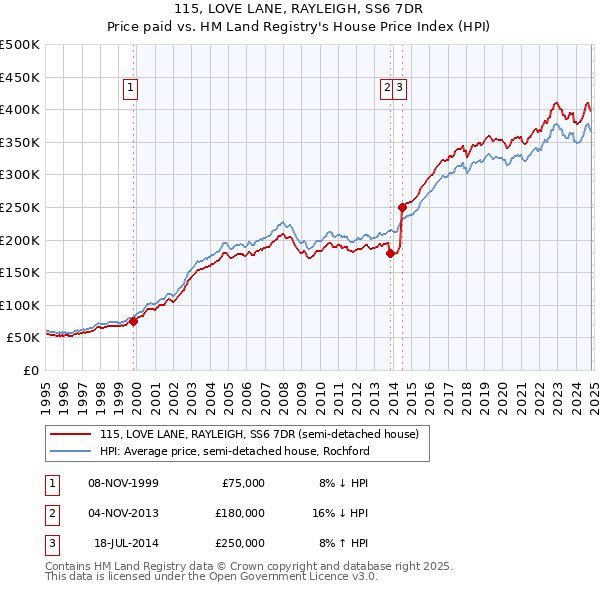 115, LOVE LANE, RAYLEIGH, SS6 7DR: Price paid vs HM Land Registry's House Price Index