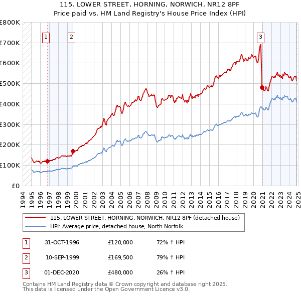 115, LOWER STREET, HORNING, NORWICH, NR12 8PF: Price paid vs HM Land Registry's House Price Index