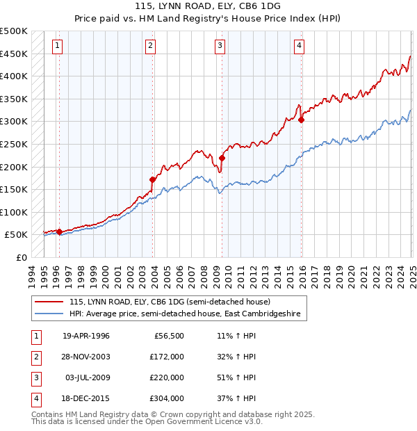 115, LYNN ROAD, ELY, CB6 1DG: Price paid vs HM Land Registry's House Price Index