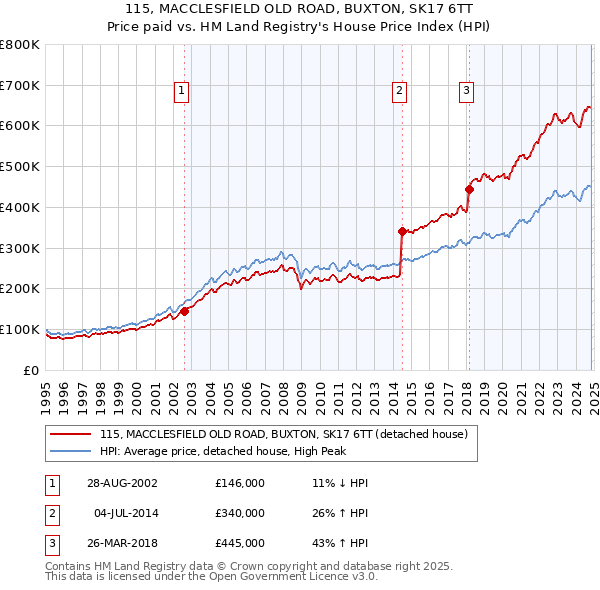 115, MACCLESFIELD OLD ROAD, BUXTON, SK17 6TT: Price paid vs HM Land Registry's House Price Index