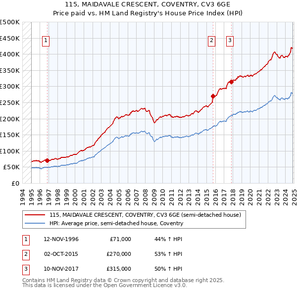 115, MAIDAVALE CRESCENT, COVENTRY, CV3 6GE: Price paid vs HM Land Registry's House Price Index