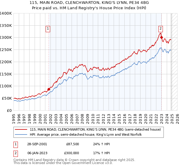 115, MAIN ROAD, CLENCHWARTON, KING'S LYNN, PE34 4BG: Price paid vs HM Land Registry's House Price Index