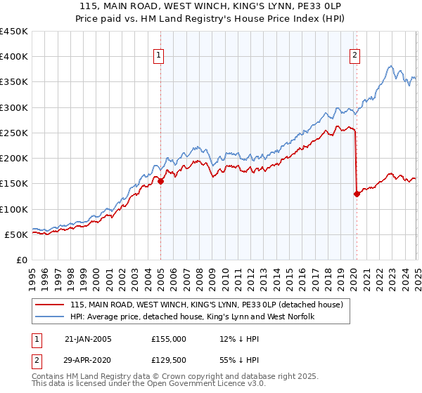 115, MAIN ROAD, WEST WINCH, KING'S LYNN, PE33 0LP: Price paid vs HM Land Registry's House Price Index